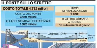 Ponte sullo Stretto, verso la svolta: quali vantaggi per Messina e Calabria? ponte-sullo-stretto-1