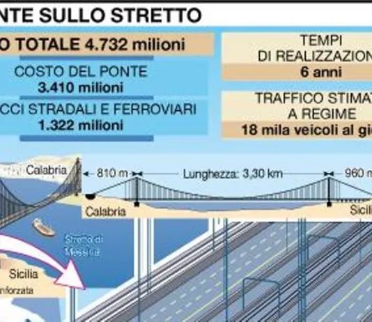 Ponte sullo Stretto, verso la svolta: quali vantaggi per Messina e Calabria? ponte-sullo-stretto-1
