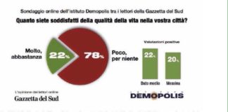 Fabio Mazzeo: “Il sondaggio pubblicato oggi sulla Gazzetta del Sud, dice che 8 messinesi su dieci non sono soddisfatti della qualità della vita in città”