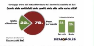 Fabio Mazzeo: “Il sondaggio pubblicato oggi sulla Gazzetta del Sud, dice che 8 messinesi su dieci non sono soddisfatti della qualità della vita in città ”