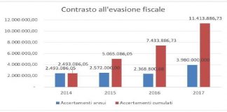 Il sindaco di Messina e tutta la Giunta: “Grave atto irresponsabile, del Consiglio Comunale contro la città”