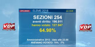 L’affluenza alle urne, fatta registrare alle ore 23 (di ieri) a Messina si è fermata al 64,98%