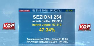 Alle ore 19, affluenza al 47,34% per le elezioni amministrative