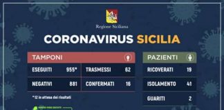 #CoronavirusSicilia…, il report di oggi 10 marzo 2020