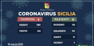 Il riepilogo sul #Coronavirus in Sicilia, per oggi 19 marzo 2020