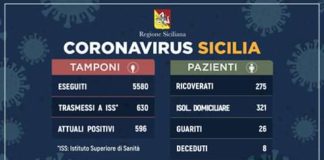 Gli aggiornamenti alle ore 12 odierne, sugli episodi di #Coronavirus nell’Isola