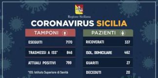 Oggi 24 marzo 2020, e’ questo il quadro sul #Coronavirus nell’Isola