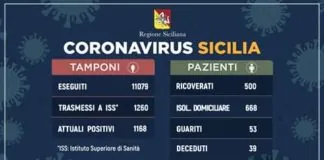 #Coronavirus Sicilia, il riepilogo dei casi aggiornato alle ore 12