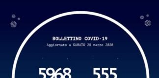 Per oggi sabato 28 marzo 2020, sono questi i casi evidenziati dal Bollettino regionale calabrese sulla epidemia di #Coronavirus