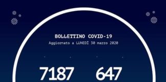 #Coronavirus: in Calabria fino ad oggi lunedi’ 30 marzo 2020, sono stati effettuati 7187 tamponi
