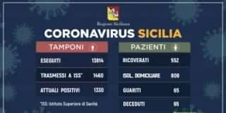 Coronavirus in Sicilia: l’aggiornamento alle ore 17, sono 1330 gli attuali positivi e 65 i guariti
