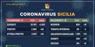 Oggi alle 17, questo e’ stato il quadro complessivo sui contagi da #Coronavirus nell’Isola siciliana