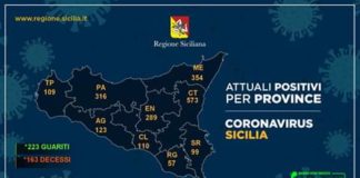 Coronavirus, a Messina 354 positivi, gli stessi di ieri