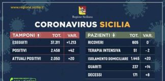 A seguito del riepilogo effettuato alle ore 16 di oggi 13 aprile, questo e’ il quadro sul #Coronavirus in Sicilia