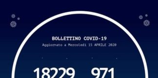 Sono 971 oggi 15 aprile 2020, le persone risultate positive al Coronavirus (+15 rispetto a ieri) in Calabria