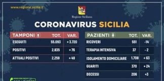 CoronavirusSicilia (21 aprile 2020): raddoppiano i tamponi, aumentano i guariti
