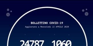 Le persone risultate positive al Coronavirus oggi 22 aprile 2020 in Calabria, sono 1.060 (+ 13 rispetto a ieri)