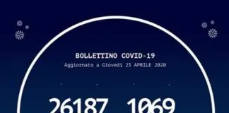 Ad oggi 23 aprile 2020, in Calabria le persone risultate positive al Coronavirus sono 1.069 (+9 rispetto a ieri)