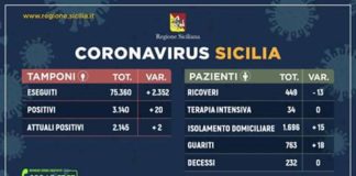 Questo il quadro riepilogativo della situazione nell’Isola, aggiornato alle ore 17 di oggi (mercoledì 29 aprile 2020)