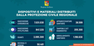 Coronavirus: prosegue in Sicilia, la distribuzione di Dpi