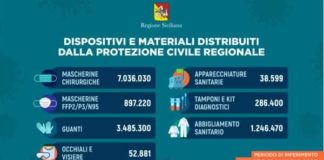 Ecco i Dpi e il materiale sanitario, distribuito