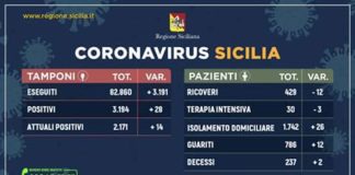 #Coronavirus, in #Sicilia: rispetto a ieri, sono stati elaborati 3.191 tamponi in piu’