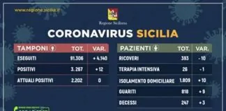 Alle ore 16 di oggi, e’ stato questo il quadro sui casi di #Coronavirus accaduti in Sicilia