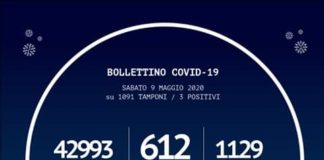 In Calabria ad oggi, sono stati effettuati 42.993 tamponi
