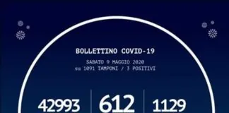 In Calabria ad oggi, sono stati effettuati 42.993 tamponi