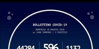 In Calabria ad oggi sono stati effettuati 44.284 tamponi. Le persone risultate positive al Coronavirus sono 1.132 (+3 rispetto a ieri)