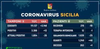 Alle ore 15 di oggi 14 maggio 2020, e’ questo il quadro riepilogativo della situazione sul #Coronavirus nell’Isola