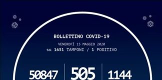 Le persone risultate positive al Coronavirus in Calabria sono 1.144 (+1 rispetto a ieri), quelle negative sono 49.703