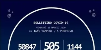 Le persone risultate positive al Coronavirus in Calabria sono 1.144 (+1 rispetto a ieri), quelle negative sono 49.703