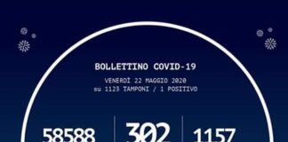 Oggi 22 maggio 2020, i positivi al #Coronavirus in Calabria sono stati 1.157 (+1 rispetto a ieri)