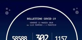 Oggi 22 maggio 2020, i positivi al #Coronavirus in Calabria sono stati 1.157 (+1 rispetto a ieri)