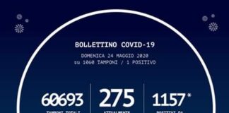 1.157 positivi (+1 rispetto a ieri) al Coronavirus…, oggi in Calabria