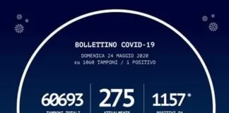 1.157 positivi (+1 rispetto a ieri) al Coronavirus…, oggi in Calabria