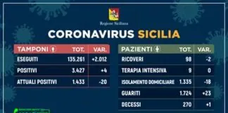 Il 25 maggio 2020, in Sicilia e’ questo il riepilogo sui casi di #Coronavirus