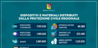 Prosegue, di giorno in giorno, la distribuzione – da parte della Regione Siciliana – di dispositivi di protezione individuale e apparecchi sanitari