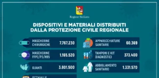 Prosegue, di giorno in giorno, la distribuzione – da parte della Regione Siciliana – di dispositivi di protezione individuale e apparecchi sanitari