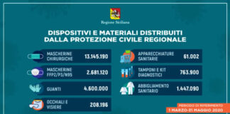 Coronavirus: in Sicilia…, sono stati distribuiti oltre 22 milioni di dispositivi