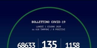 Rispetto a ieri in Calabria, alla data odierna non si sono registrati nuovi positivi al #Covid-19