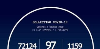 +1 positivo al #Coronavirus, si è registrato in Calabria