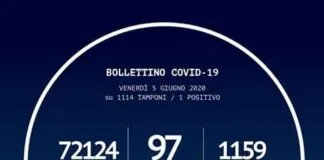 +1 positivo al #Coronavirus, si è registrato in Calabria