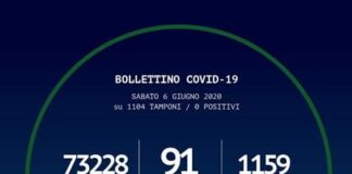 Fino ad oggi in Calabria, sono stati effettuati 73.228 tamponi