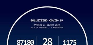 In Calabria, oggi 23 giugno 2020, vi è stato 1 solo positivo al Coronavirus… rispetto a ieri