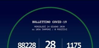 In Calabria, oggi 24 giugno 2020, non si e’ registrato nessun nuovo positivo al Coronavirus