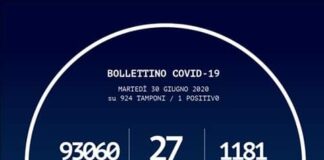 Le persone risultate positive al Coronavirus…, oggi 30 giugno 2020 in Calabria sono state 1.181