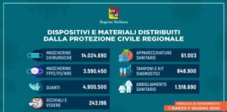 Coronavirus: in Sicilia…, sono stati distribuiti oltre 25 milioni di dispositivi