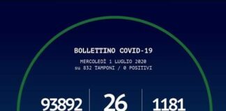 In Calabria…, oggi 1 luglio 2020 non vi e’ stato nessun nuovo positivo al Coronavirus